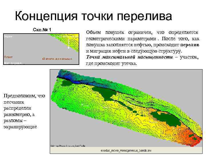   Концепция точки перелива    Скв. № 1   