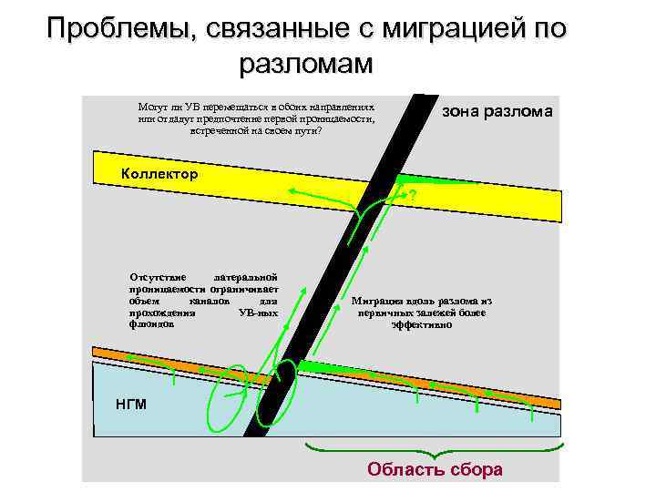 Проблемы, связанные с миграцией по   разломам  Могут ли УВ перемещаться в