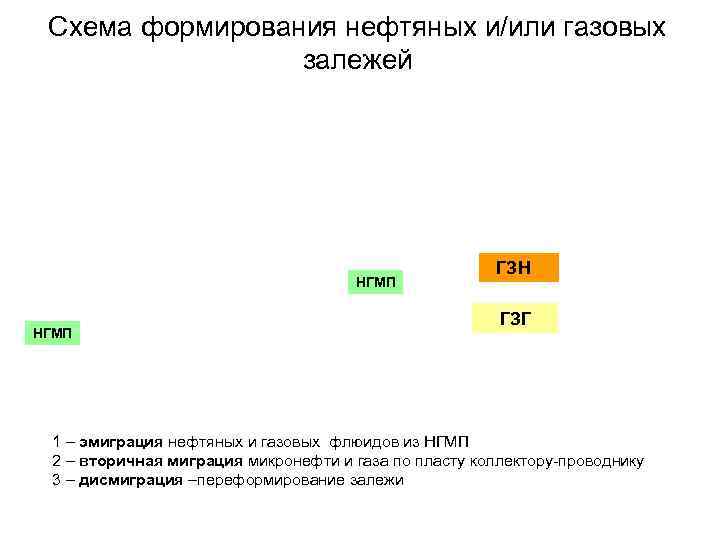  Схема формирования нефтяных и/или газовых   залежей     ГЗН