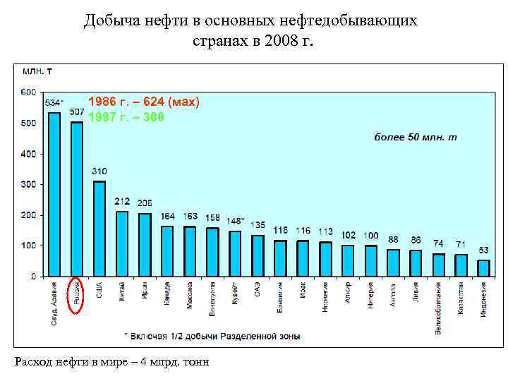   Добыча нефти в основных нефтедобывающих     странах в 2008