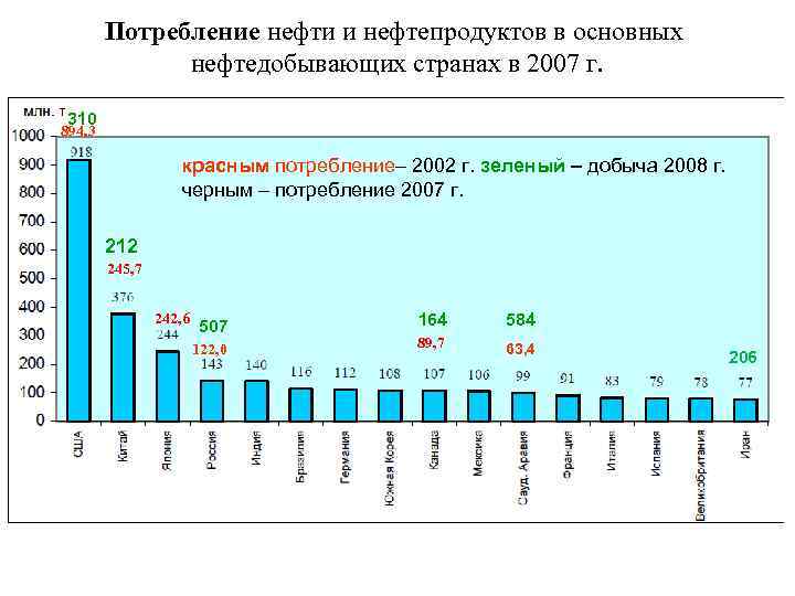   Потребление нефти и нефтепродуктов в основных    нефтедобывающих странах в