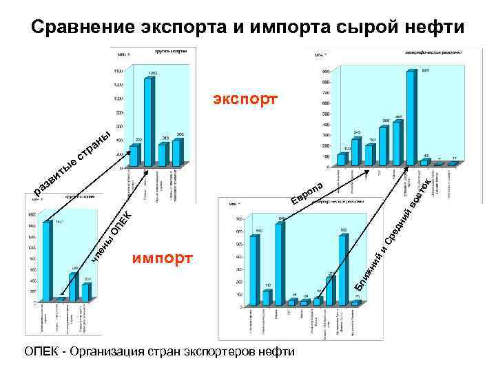 Сравнение экспорта и импорта сырой нефти    экспорт    ы