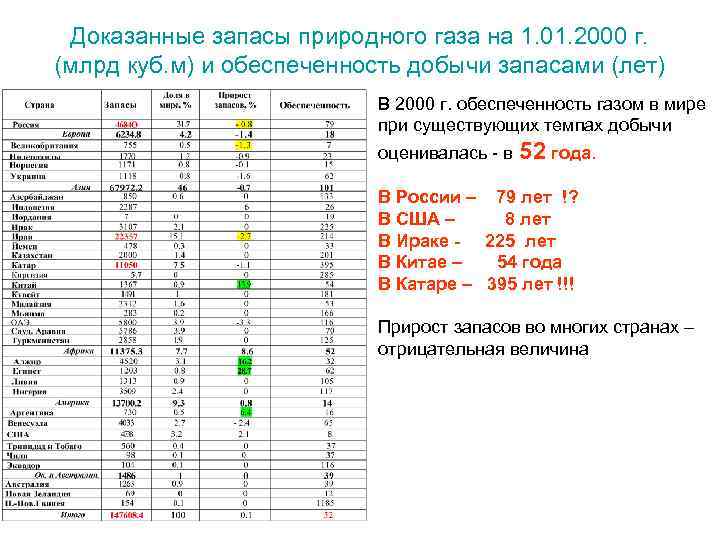  Доказанные запасы природного газа на 1. 01. 2000 г.  (млрд куб. м)