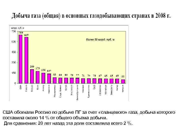 США обогнали Россию по добыче ПГ за счет «сланцевого» газа, добыча которого составила около