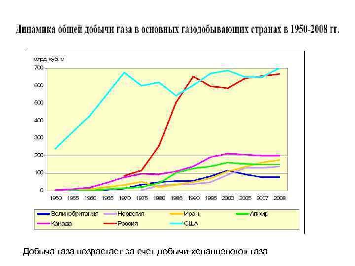 Добыча газа возрастает за счет добычи «сланцевого» газа 