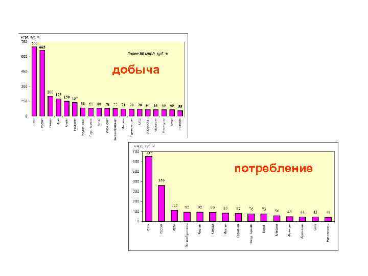 добыча   потребление 