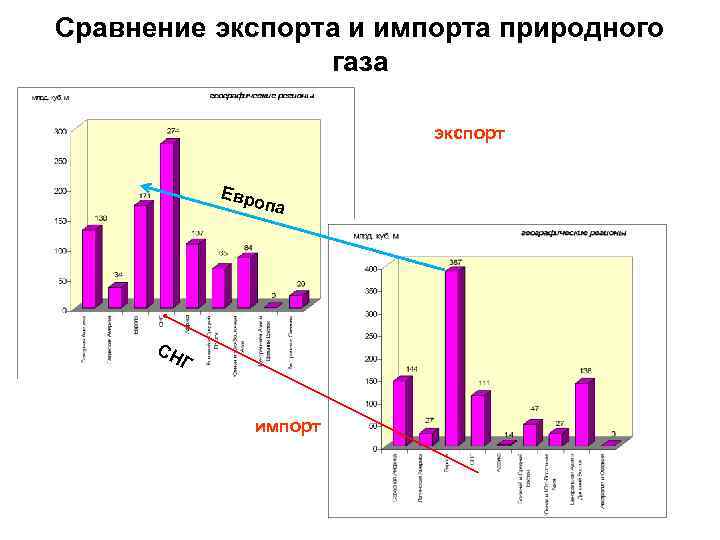 Сравнение экспорта и импорта природного   газа     экспорт 