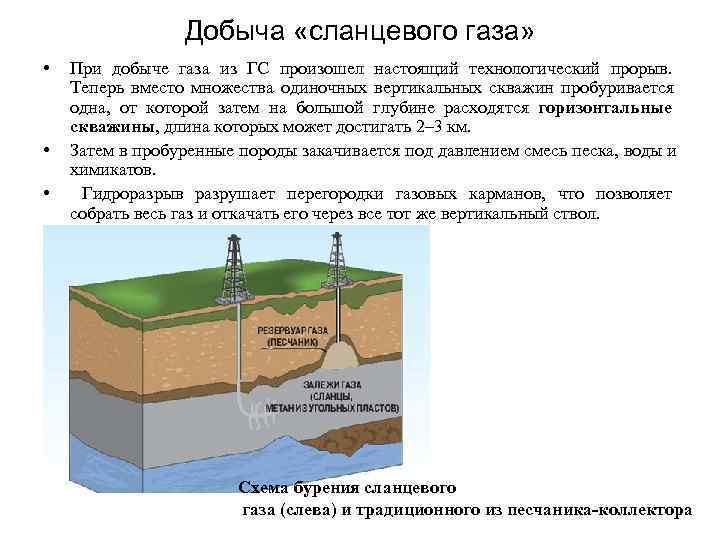 Схема добычи газа