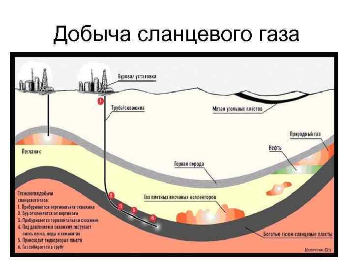 Схема добычи природного газа