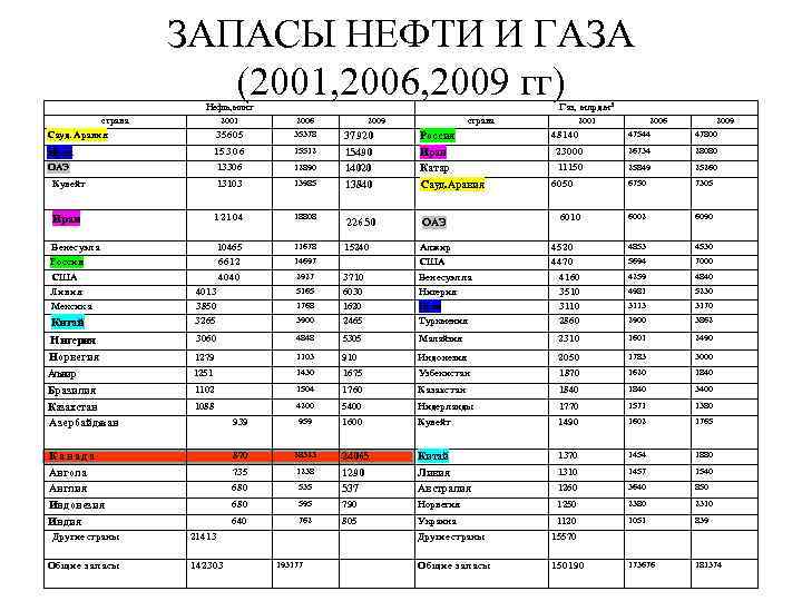      ЗАПАСЫ НЕФТИ И ГАЗА     (2001,