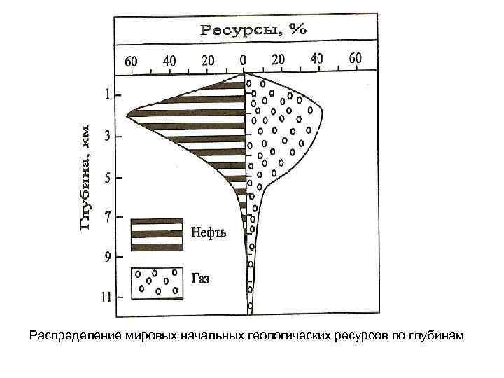 Распределение мировых начальных геологических ресурсов по глубинам 