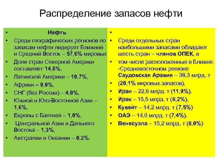    Распределение запасов нефти •   Нефть   • 