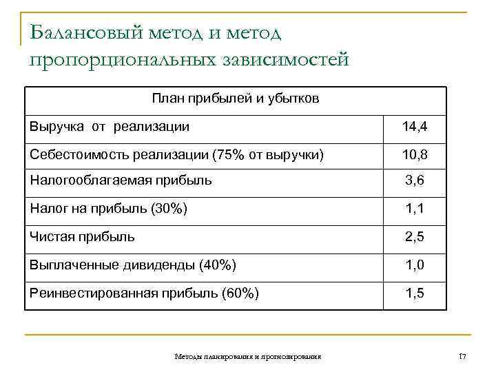 План финансовых результатов