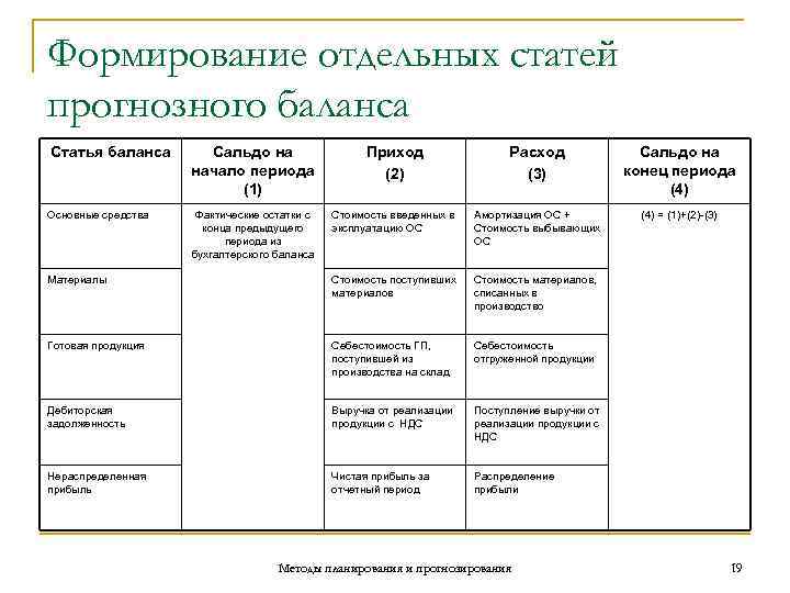Формирование отдельных статей прогнозного баланса Статья баланса  Сальдо на    