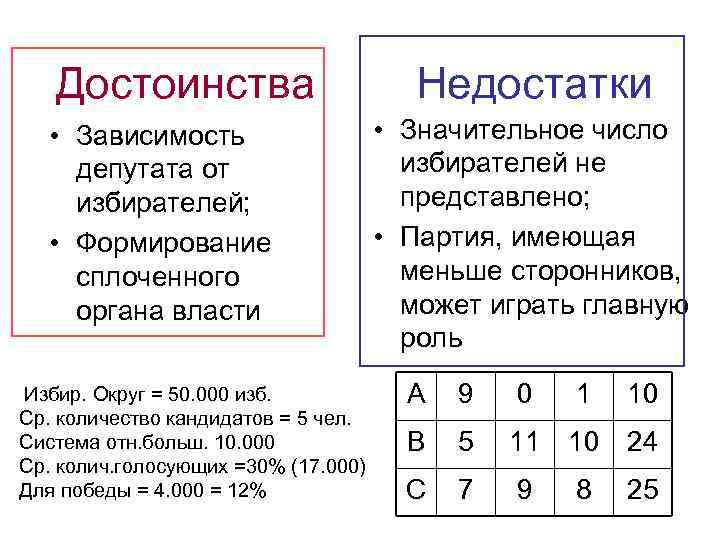  Достоинства Недостатки • Зависимость • Значительное число депутата от избирателей не избирателей; представлено;