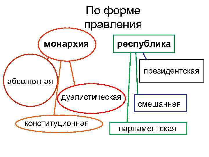    Монархия источником власти является одно лицо    Ш 