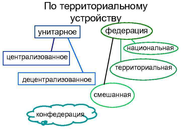  Унитарные - конституционное единство,  политическая однородность, единая система права, единый аппарат власти