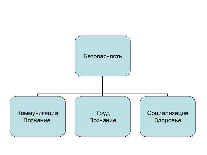  Безопасность Коммуникация Труд Социализация Познание Здоровье 