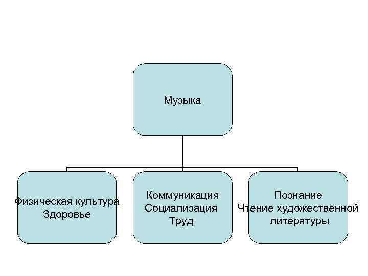  Музыка Коммуникация Познание Физическая культура Социализация Чтение художественной Здоровье Труд литературы 