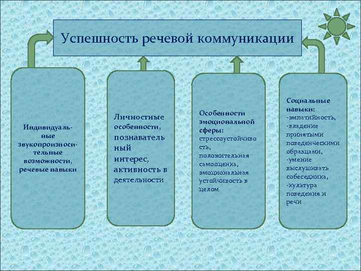  Успешность речевой коммуникации Социальные навыки: Особенности Личностные -эмпатийность, эмоциональной Индивидуаль- особенности, -владение сферы: