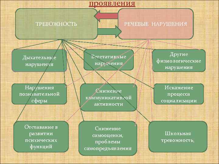  проявления ТРЕВОЖНОСТЬ РЕЧЕВЫЕ НАРУШЕНИЯ Вегетативные Другие Дыхательные нарушения физиологические нарушения Нарушения Искажение Снижение