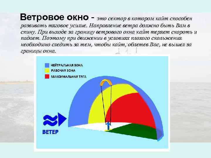  Ветровое окно - это сектор в котором кайт способен развивать тяговое усилие. Направление