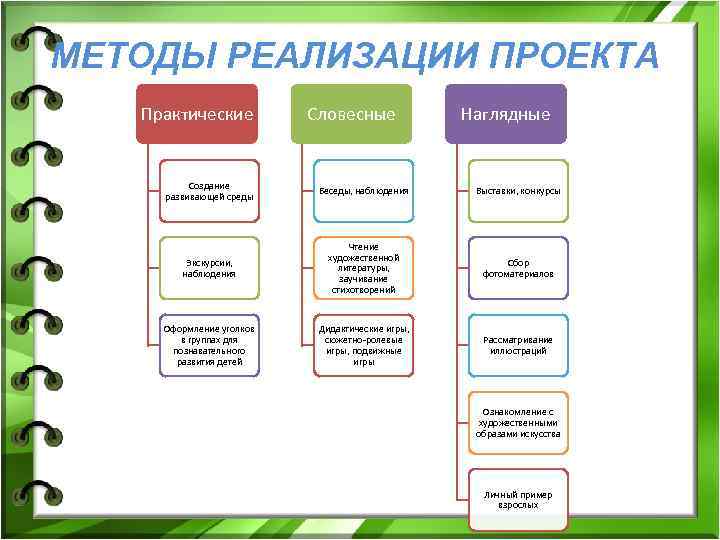 МЕТОДЫ РЕАЛИЗАЦИИ ПРОЕКТА Практические Словесные Наглядные Создание Беседы, наблюдения Выставки, конкурсы развивающей среды Чтение