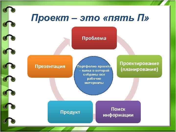 Проект – это «пять П» Проблема Проектирование Презентация Портфолио проекта – папка в которой