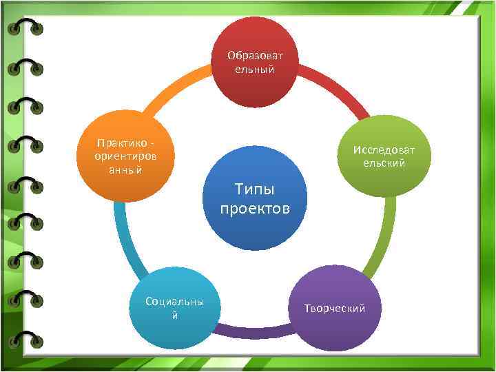  Образоват ельный Практико - Исследоват ориентиров ельский анный Типы проектов Социальны Творческий й