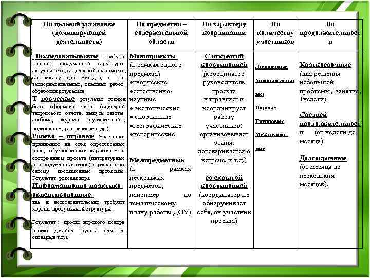  По целевой установке По предметно – По характеру По (доминирующей содержательной координации количеству