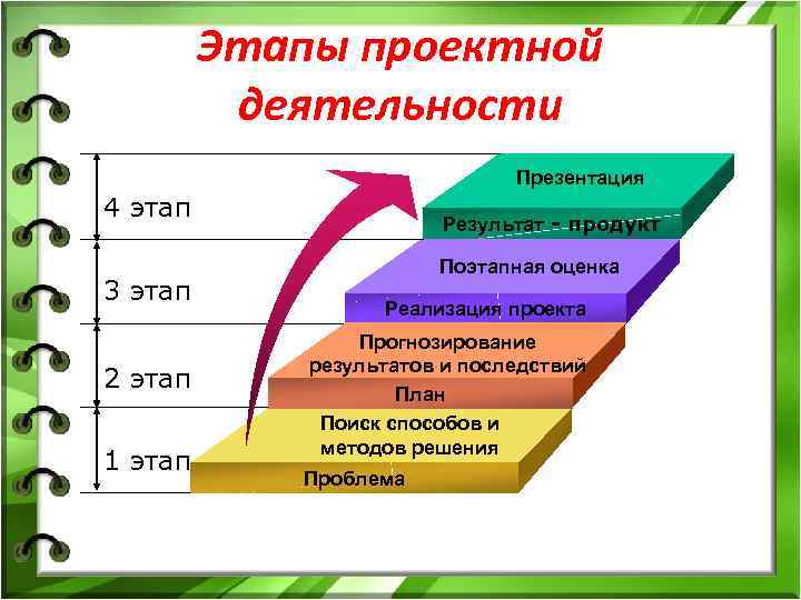  Этапы проектной деятельности Презентация 4 этап Результат - продукт Поэтапная оценка 3 этап