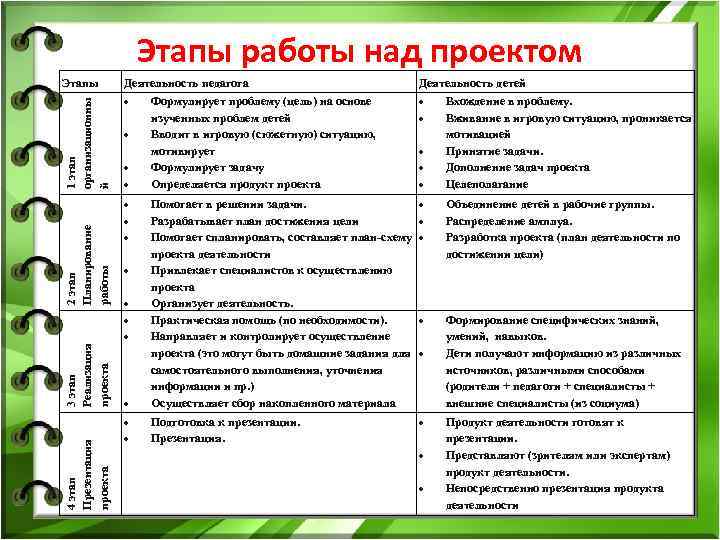  Этапы работы над проектом Этапы Деятельность педагога Деятельность детей Формулирует проблему (цель) на