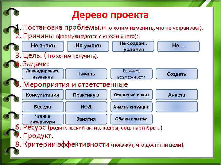  Дерево проекта 1. Постановка проблемы. (Что хотим изменить, что не устраивает). 2. Причины