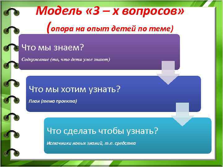  Модель « 3 – х вопросов» (опора на опыт детей по теме) Что