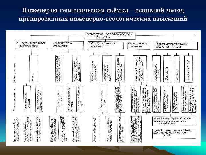 Состав инженерно геологических работ на стадии технический проект