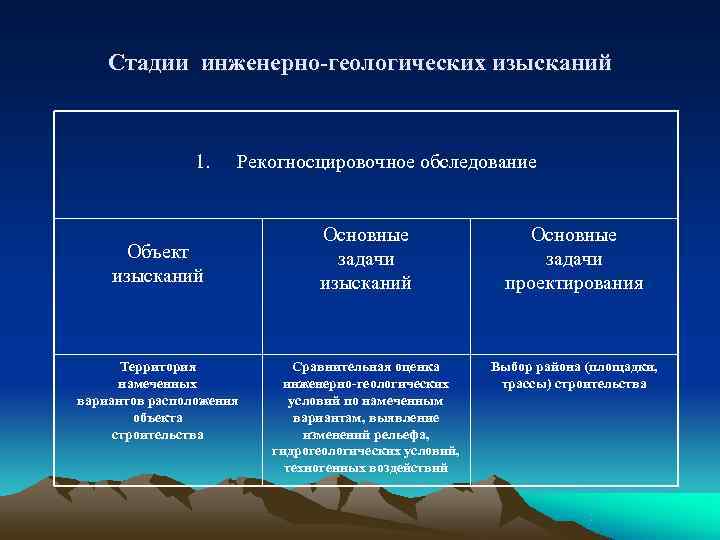 Инженерный этап. Этапы инженерных изысканий. Изыскания виды. Виды и задачи инженерных изысканий в геодезии. Этапы изысканий для проектирования.