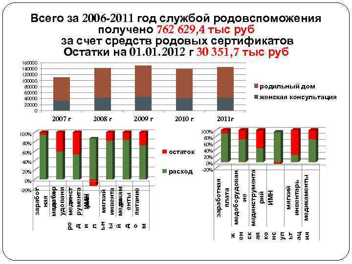  Всего за 2006 -2011 год службой родовспоможения получено 762 629, 4 тыс руб