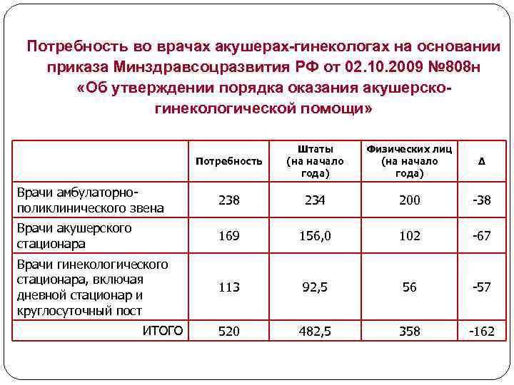  Потребность во врачах акушерах-гинекологах на основании приказа Минздравсоцразвития РФ от 02. 10. 2009