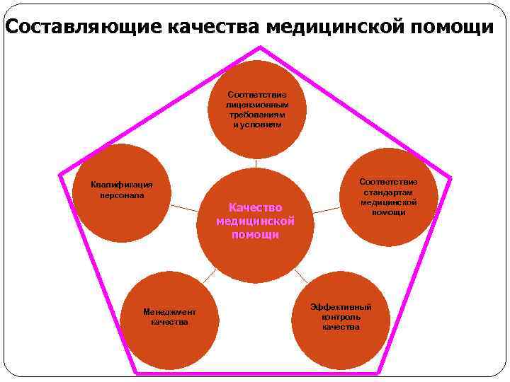 Составляющие качества медицинской помощи Соответствие лицензионным требованиям и условиям Квалификация Соответствие персонала стандартам медицинской