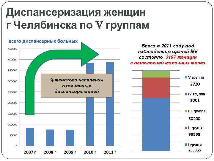 Диспансеризация женщин г Челябинска по V группам Всего в 2011 году под наблюдением врачей