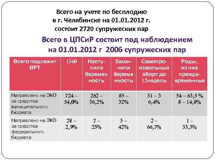  Всего на учете по бесплодию в г. Челябинске на 01. 2012 г. состоит