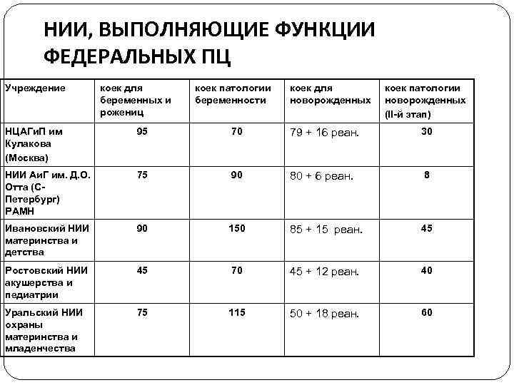  НИИ, ВЫПОЛНЯЮЩИЕ ФУНКЦИИ ФЕДЕРАЛЬНЫХ ПЦ Учреждение коек для коек патологии беременных и беременности