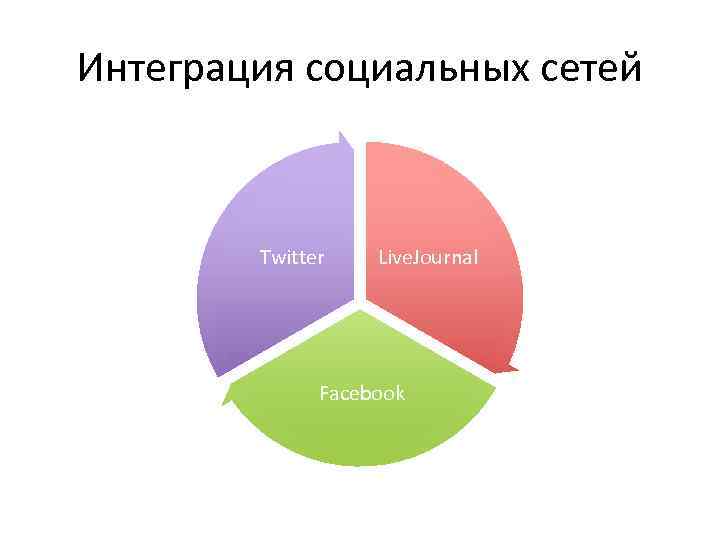 Интеграция социальных сетей Twitter Live. Journal Facebook 
