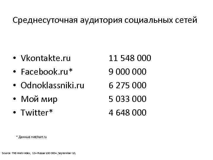  Среднесуточная аудитория социальных сетей • Vkontakte. ru 11 548 000 • Facebook. ru*