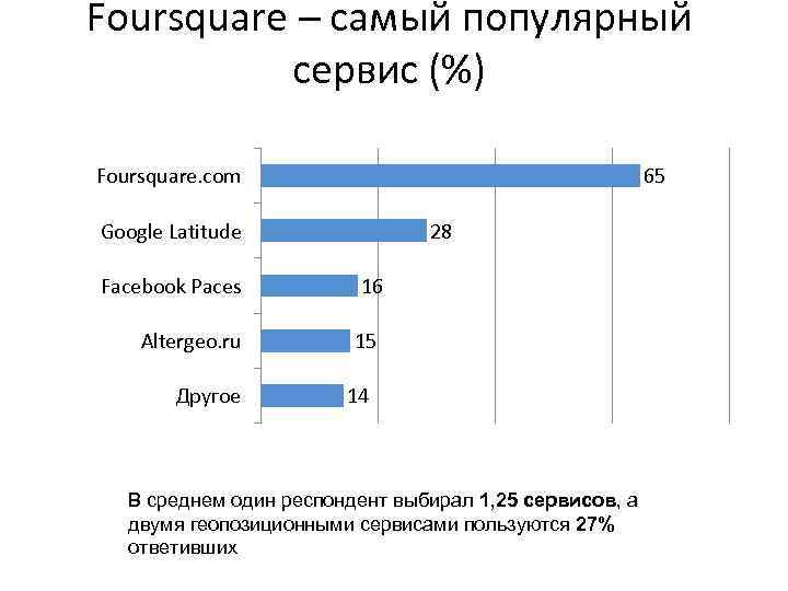 Foursquare – самый популярный сервис (%) Foursquare. com 65 Google Latitude 28 Facebook Paces