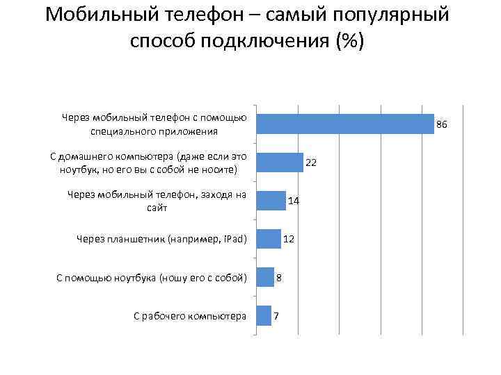 Мобильный телефон – самый популярный способ подключения (%) Через мобильный телефон с помощью 86