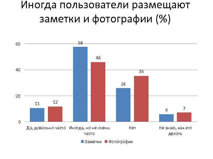  Иногда пользователи размещают заметки и фотографии (%) 60 58 46 40 35 26