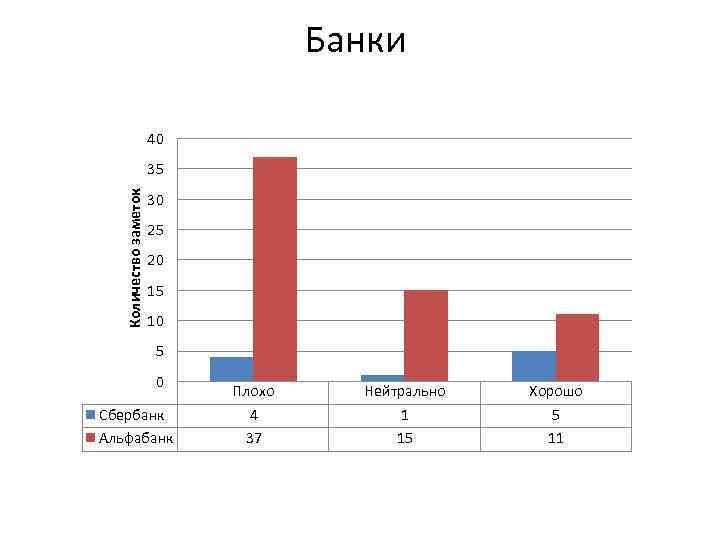  Банки 40 35 Количество заметок 30 25 20 15 10 5 0 Плохо