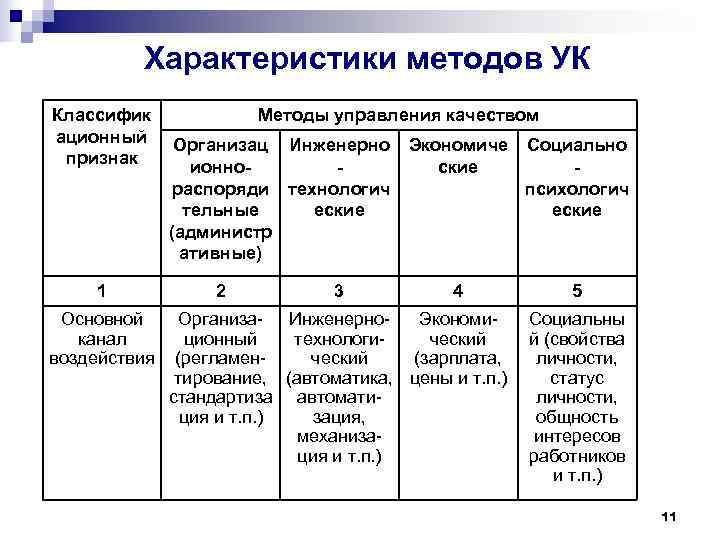 Характеристики методов УК Классифик Методы управления качеством ационный Характеристики методов УК Классифик Методы управления качеством ационный