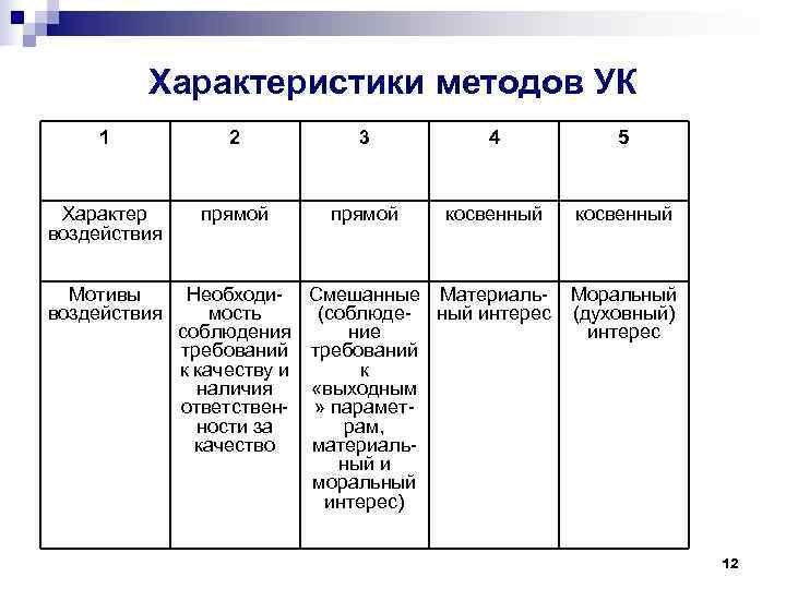 Характеристики методов УК 1 2 3 4 Характеристики методов УК 1 2 3 4